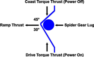 Differential Ramp Diagram