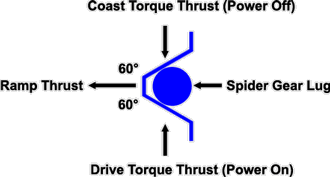 Differential Ramp Diagram