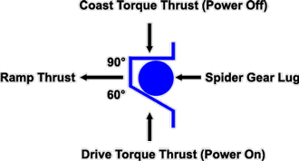 Differential Ramp Diagram